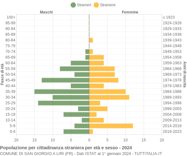 Grafico cittadini stranieri - San Giorgio a Liri 2024