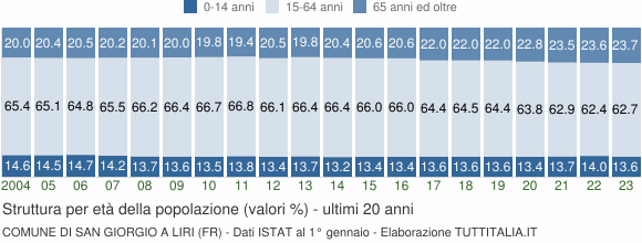 Grafico struttura della popolazione Comune di San Giorgio a Liri (FR)