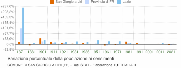 Grafico variazione percentuale della popolazione Comune di San Giorgio a Liri (FR)