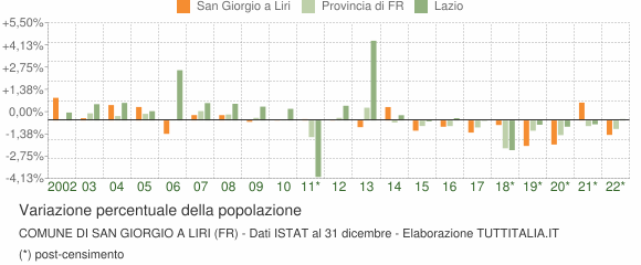 Variazione percentuale della popolazione Comune di San Giorgio a Liri (FR)
