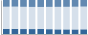 Grafico struttura della popolazione Comune di San Giorgio a Liri (FR)