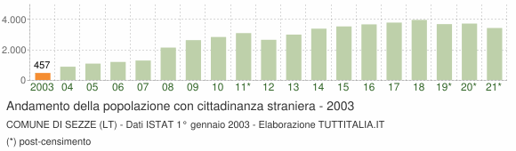 Grafico andamento popolazione stranieri Comune di Sezze (LT)