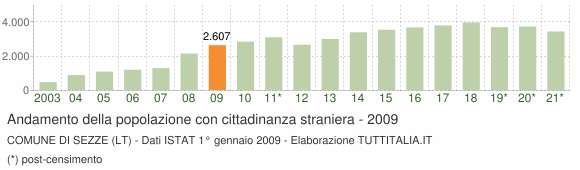 Grafico andamento popolazione stranieri Comune di Sezze (LT)