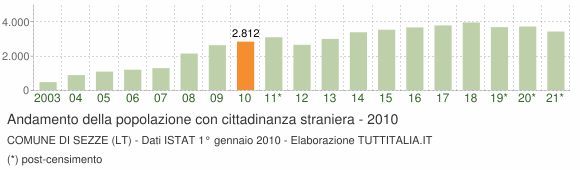 Grafico andamento popolazione stranieri Comune di Sezze (LT)