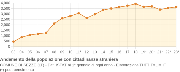 Andamento popolazione stranieri Comune di Sezze (LT)