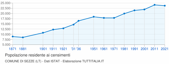 Grafico andamento storico popolazione Comune di Sezze (LT)