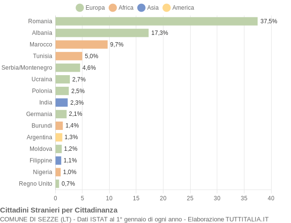 Grafico cittadinanza stranieri - Sezze 2005