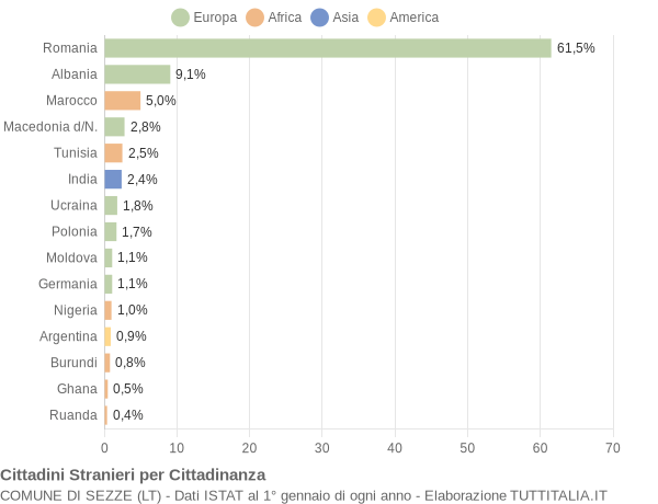 Grafico cittadinanza stranieri - Sezze 2008