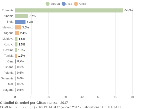 Grafico cittadinanza stranieri - Sezze 2017