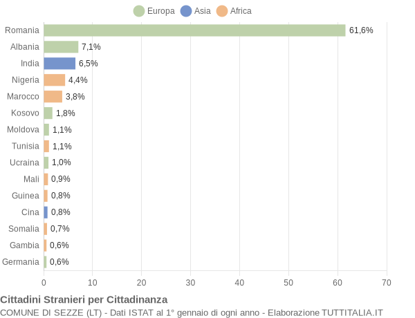 Grafico cittadinanza stranieri - Sezze 2020