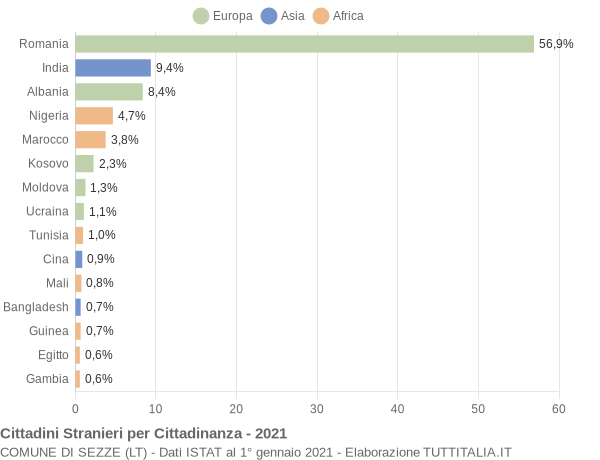 Grafico cittadinanza stranieri - Sezze 2021