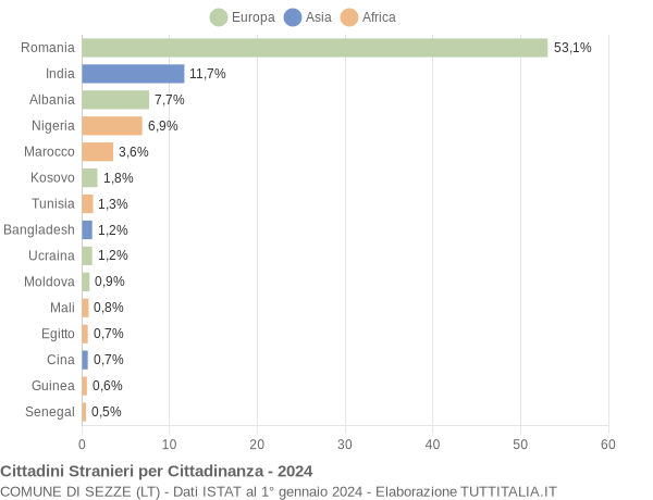 Grafico cittadinanza stranieri - Sezze 2024