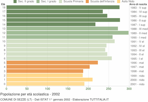 Grafico Popolazione in età scolastica - Sezze 2002