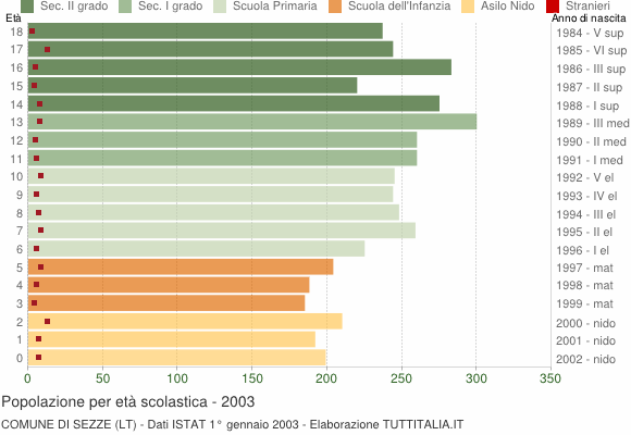 Grafico Popolazione in età scolastica - Sezze 2003