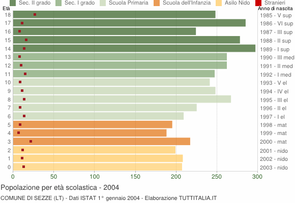 Grafico Popolazione in età scolastica - Sezze 2004