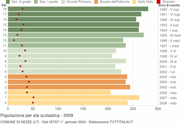 Grafico Popolazione in età scolastica - Sezze 2009