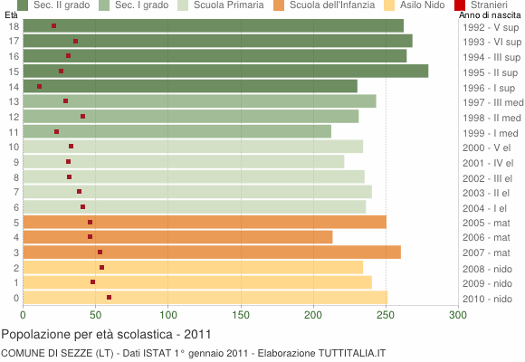 Grafico Popolazione in età scolastica - Sezze 2011