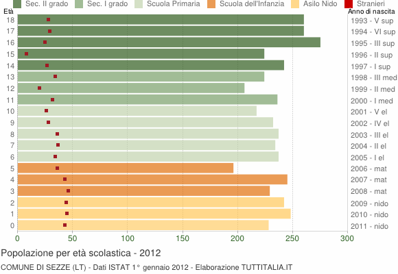 Grafico Popolazione in età scolastica - Sezze 2012