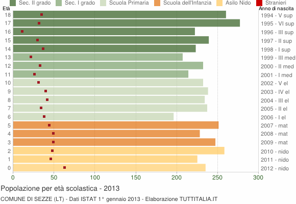 Grafico Popolazione in età scolastica - Sezze 2013