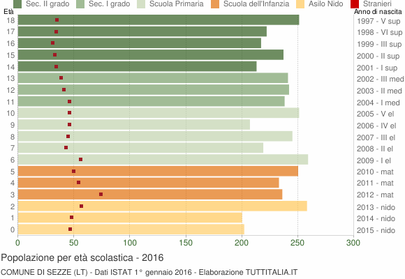 Grafico Popolazione in età scolastica - Sezze 2016
