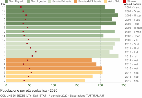 Grafico Popolazione in età scolastica - Sezze 2020