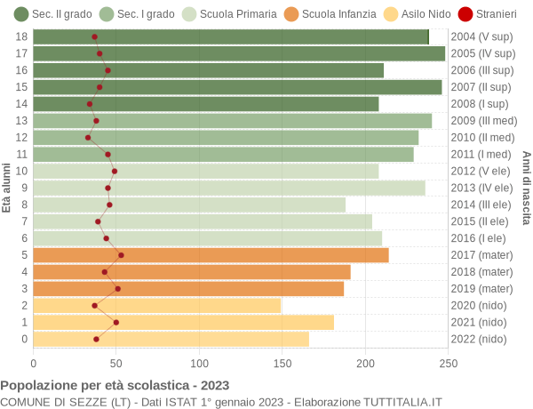 Grafico Popolazione in età scolastica - Sezze 2023