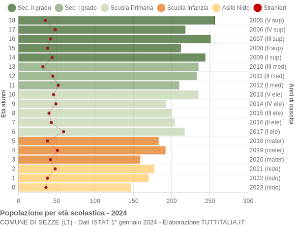 Grafico Popolazione in età scolastica - Sezze 2024