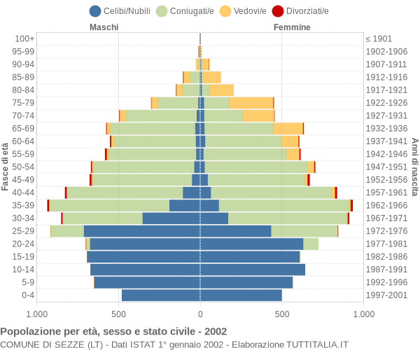 Grafico Popolazione per età, sesso e stato civile Comune di Sezze (LT)