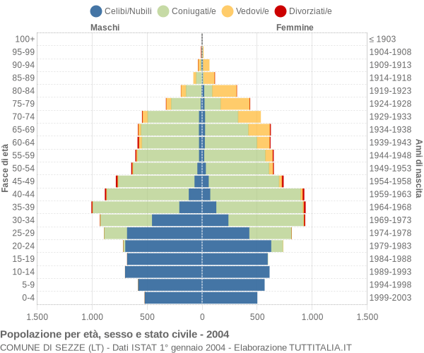 Grafico Popolazione per età, sesso e stato civile Comune di Sezze (LT)