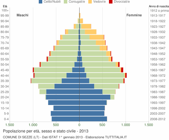 Grafico Popolazione per età, sesso e stato civile Comune di Sezze (LT)