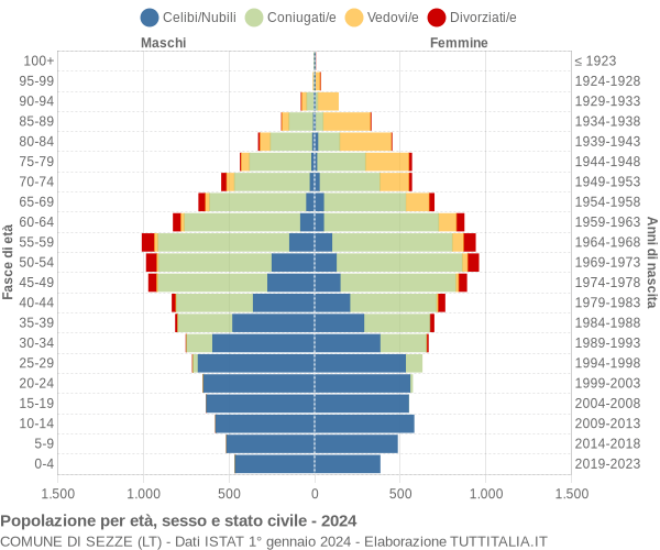 Grafico Popolazione per età, sesso e stato civile Comune di Sezze (LT)