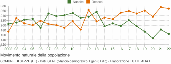 Grafico movimento naturale della popolazione Comune di Sezze (LT)