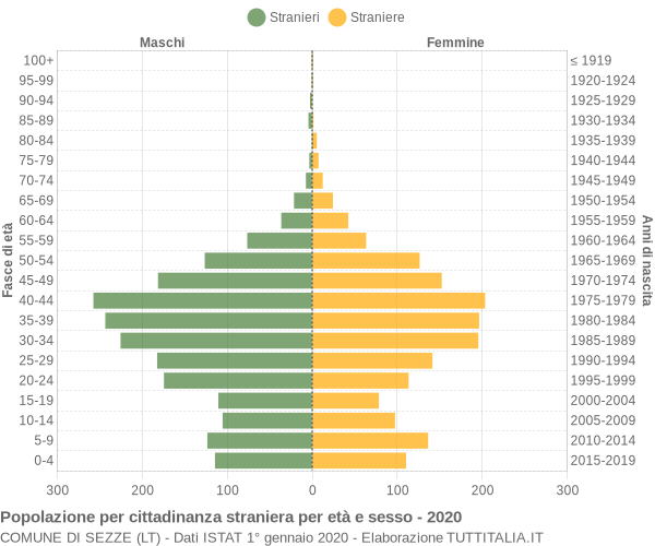 Grafico cittadini stranieri - Sezze 2020