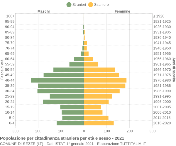 Grafico cittadini stranieri - Sezze 2021