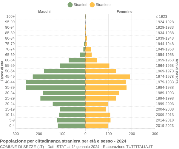 Grafico cittadini stranieri - Sezze 2024