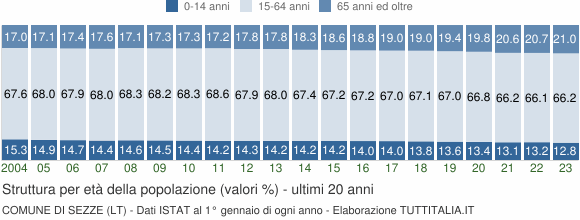 Grafico struttura della popolazione Comune di Sezze (LT)