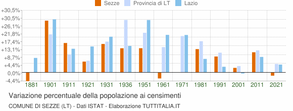 Grafico variazione percentuale della popolazione Comune di Sezze (LT)