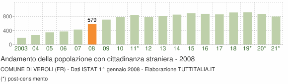 Grafico andamento popolazione stranieri Comune di Veroli (FR)
