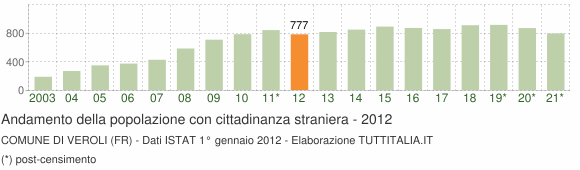 Grafico andamento popolazione stranieri Comune di Veroli (FR)