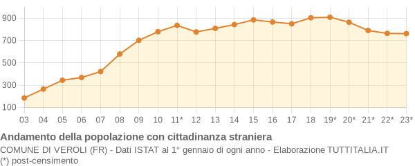 Andamento popolazione stranieri Comune di Veroli (FR)