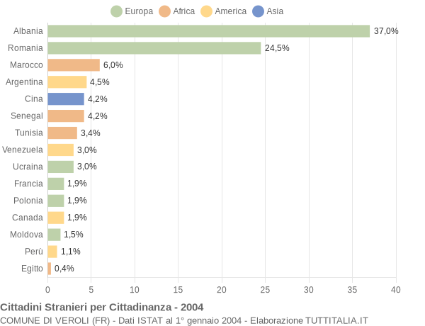 Grafico cittadinanza stranieri - Veroli 2004