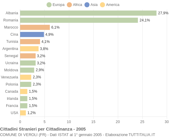 Grafico cittadinanza stranieri - Veroli 2005