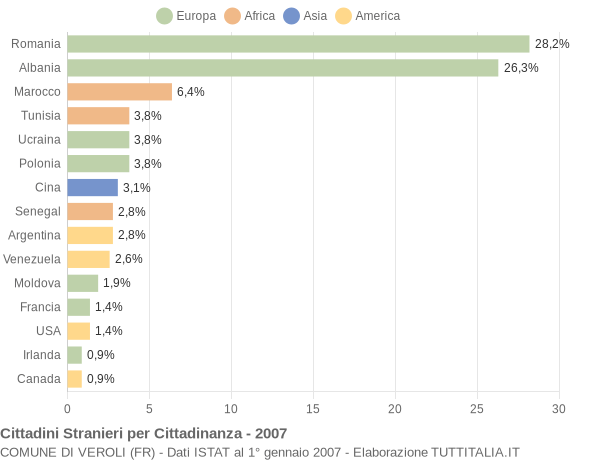 Grafico cittadinanza stranieri - Veroli 2007