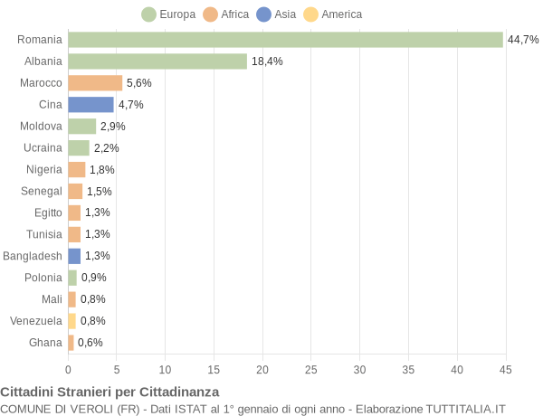 Grafico cittadinanza stranieri - Veroli 2021