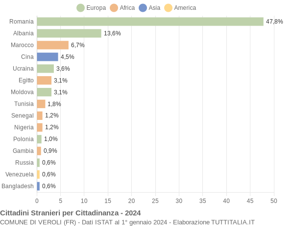 Grafico cittadinanza stranieri - Veroli 2024