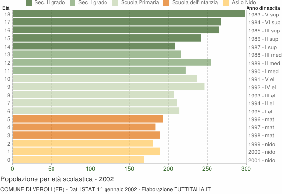 Grafico Popolazione in età scolastica - Veroli 2002