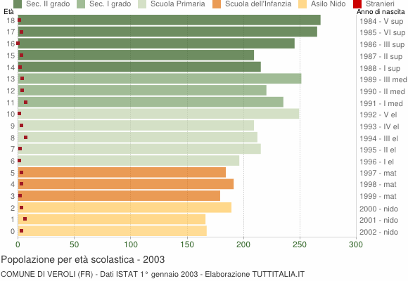 Grafico Popolazione in età scolastica - Veroli 2003