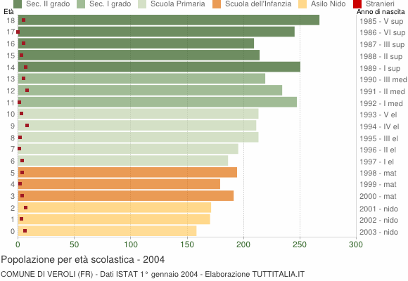 Grafico Popolazione in età scolastica - Veroli 2004