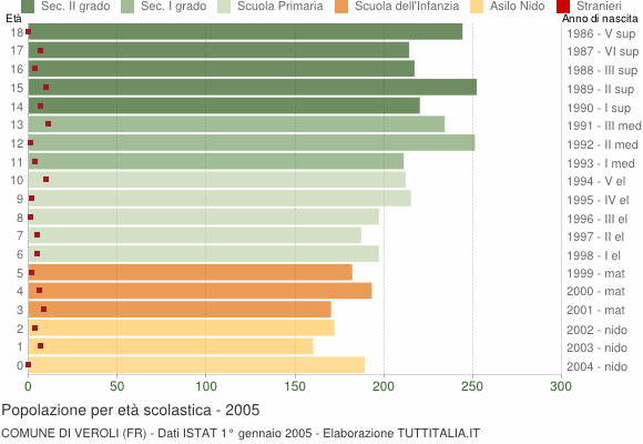 Grafico Popolazione in età scolastica - Veroli 2005