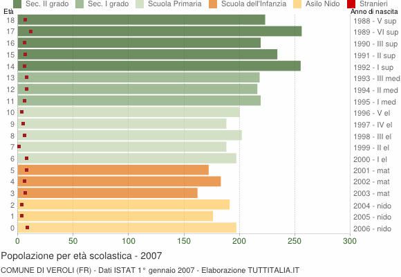 Grafico Popolazione in età scolastica - Veroli 2007